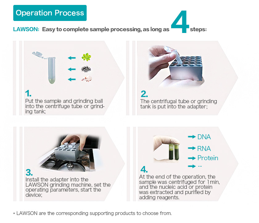 High-throughput tissue grinder